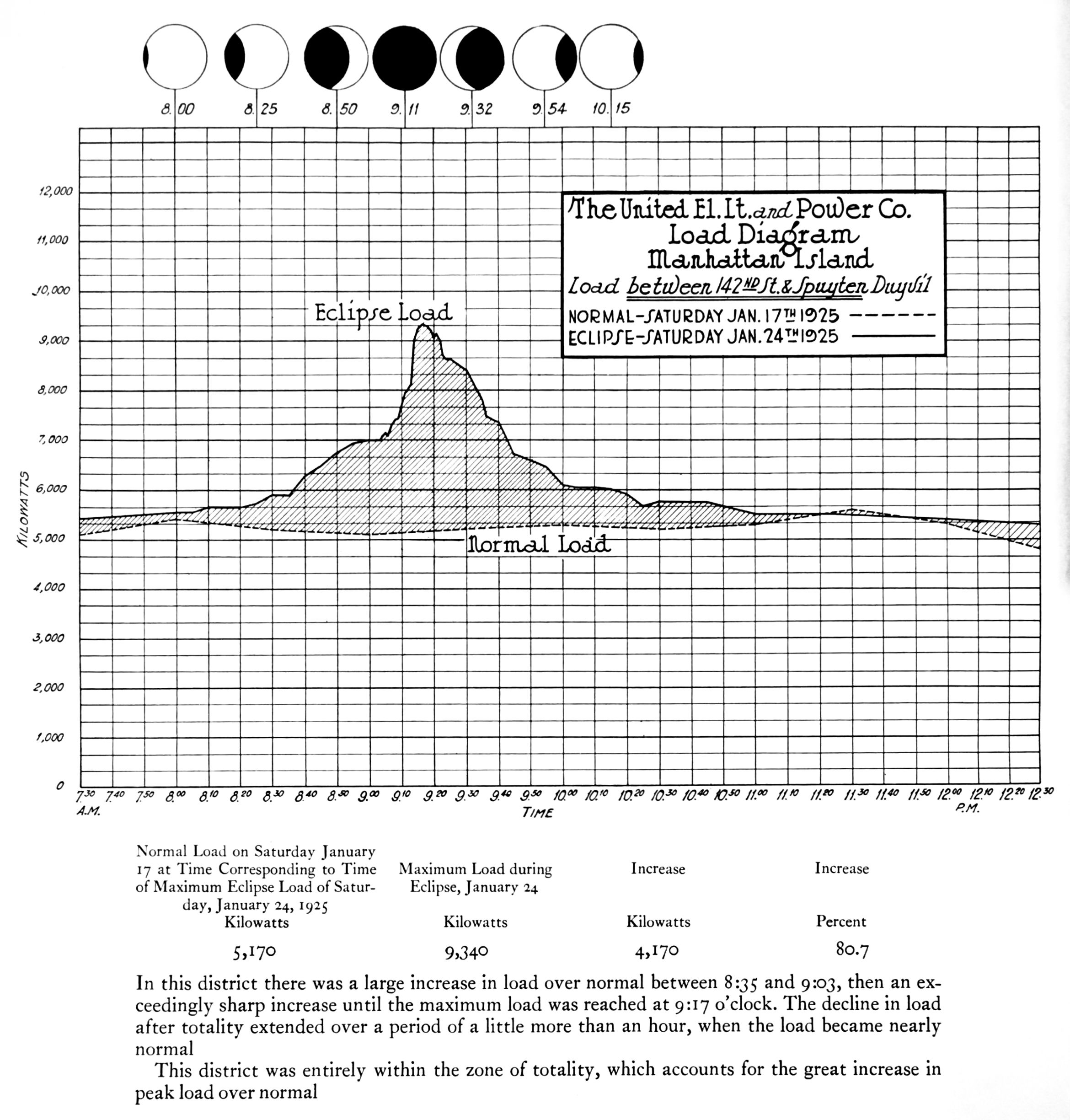 The electrical load between 142nd Street and Spuyten Duyvil, the creek at the northernmost tip of Manhattan. 