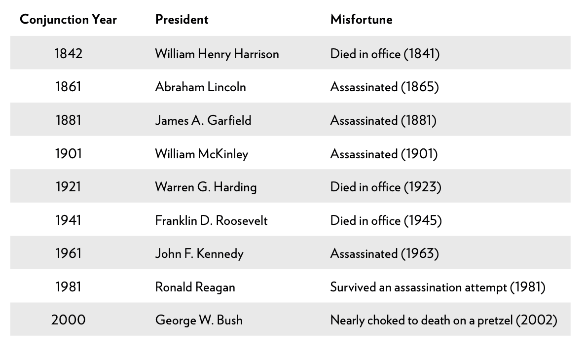 Jupiter-Saturn conjunctions appear to be harbingers of presidential deaths in office, assassinations, or near-death mishaps. New York Yankees' championships follow a similar pattern.