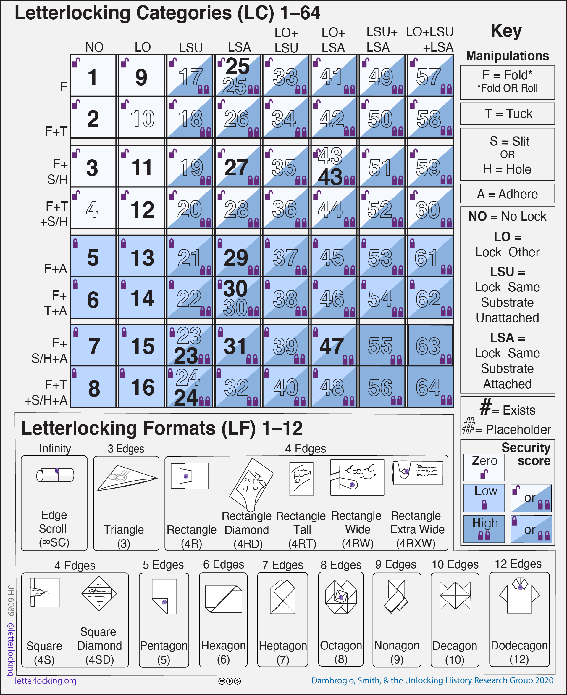 A major part of the research project involved naming and categorizing the various materials and techniques used in letter locking.