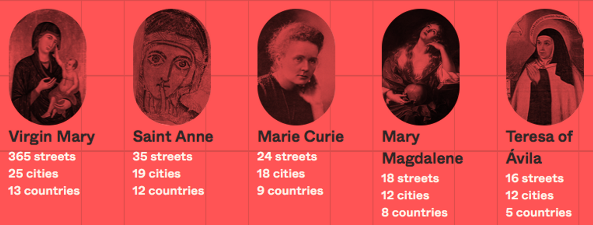 The most popular woman in European street names: a scientist among the saints. 