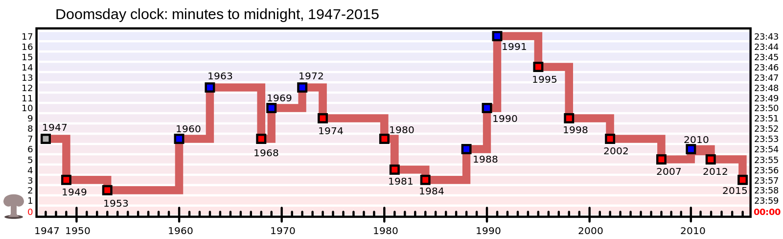 A graph of the Doomsday Clock's panic level, from its inception until last year.