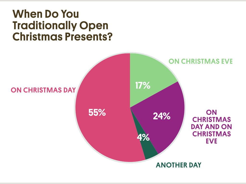 When is it to early to get up and open Christmas presents? – The