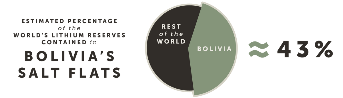 Estimated percentage of the world's lithium contained in Bolivia's salt flats