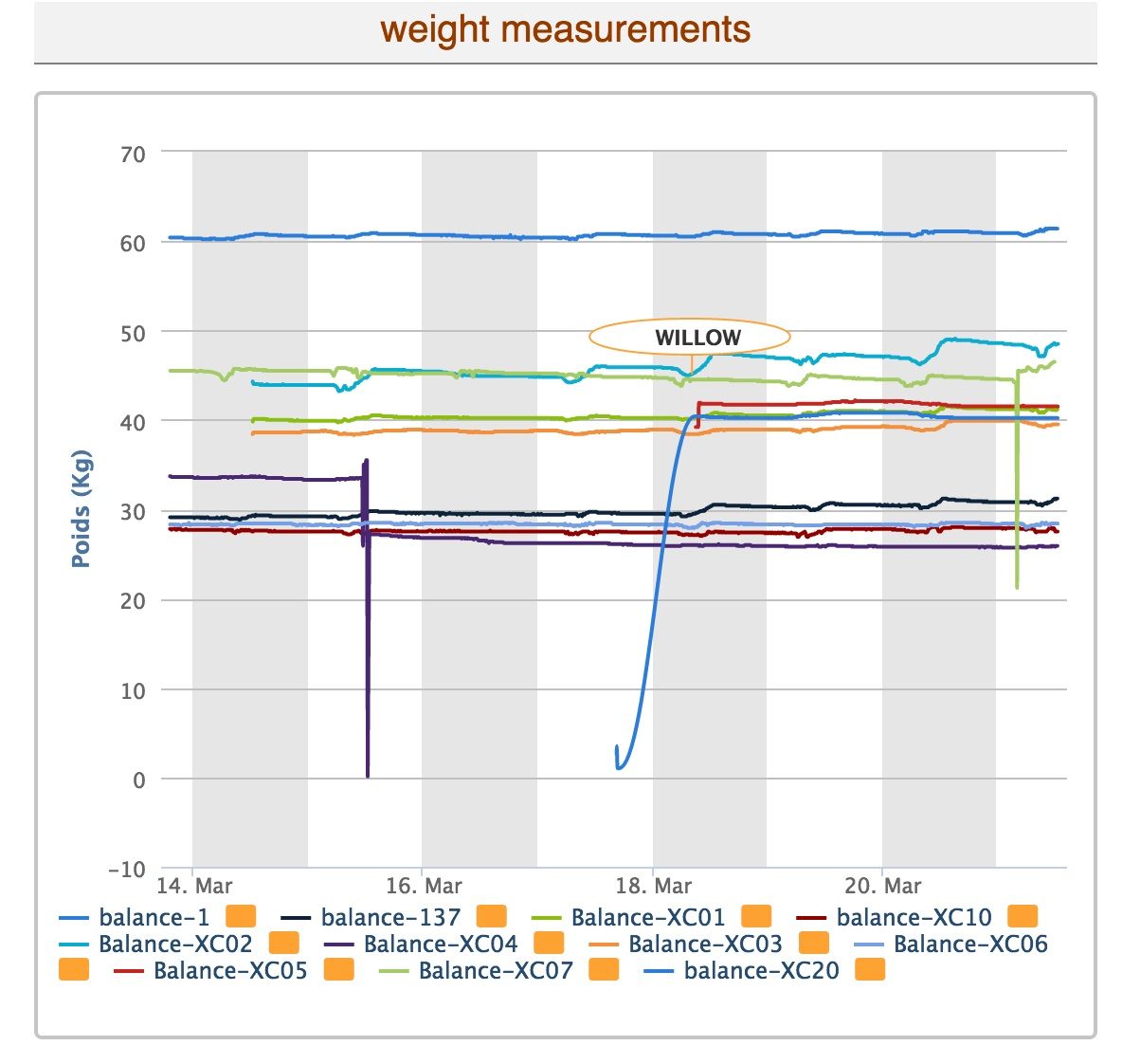 The Optibee dashboard tells you when your honey's rollin' in. (Screenshot courtesy Optibee)