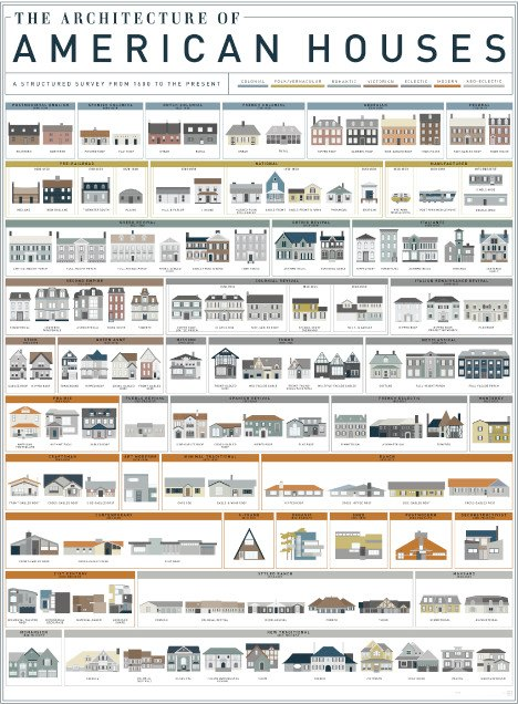 <em>The Architecture of American Houses</em> poster by Pop Chart Lab.