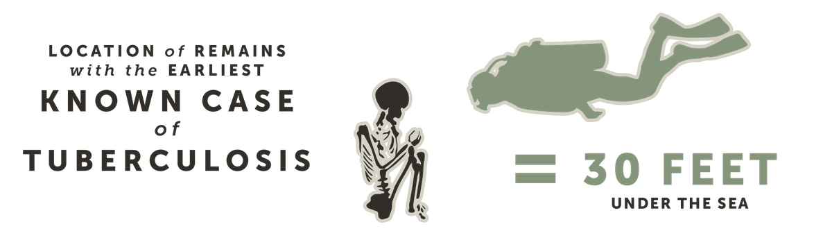 Location of the remains with the oldest known case of Tuberculosis 