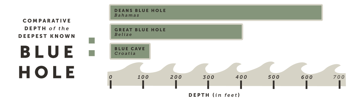 Comparative Depth of the Deepest Known Blue Hole