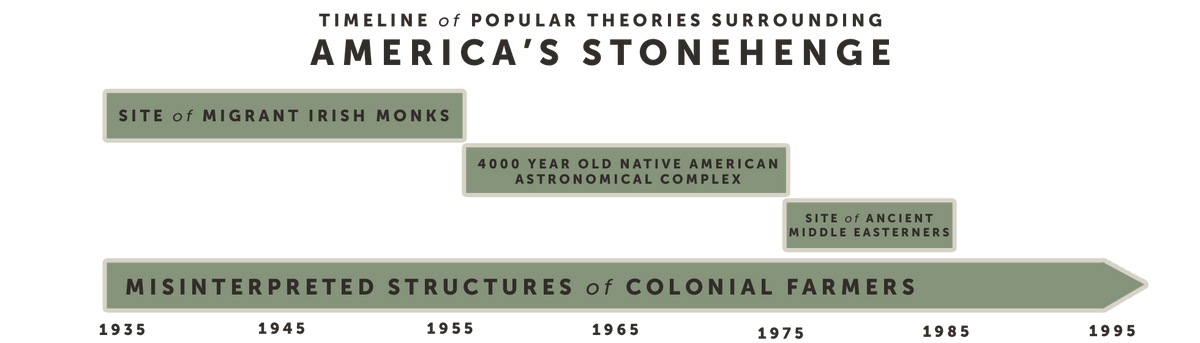 Timeline of popular theories surrounding America's Stonehenge
