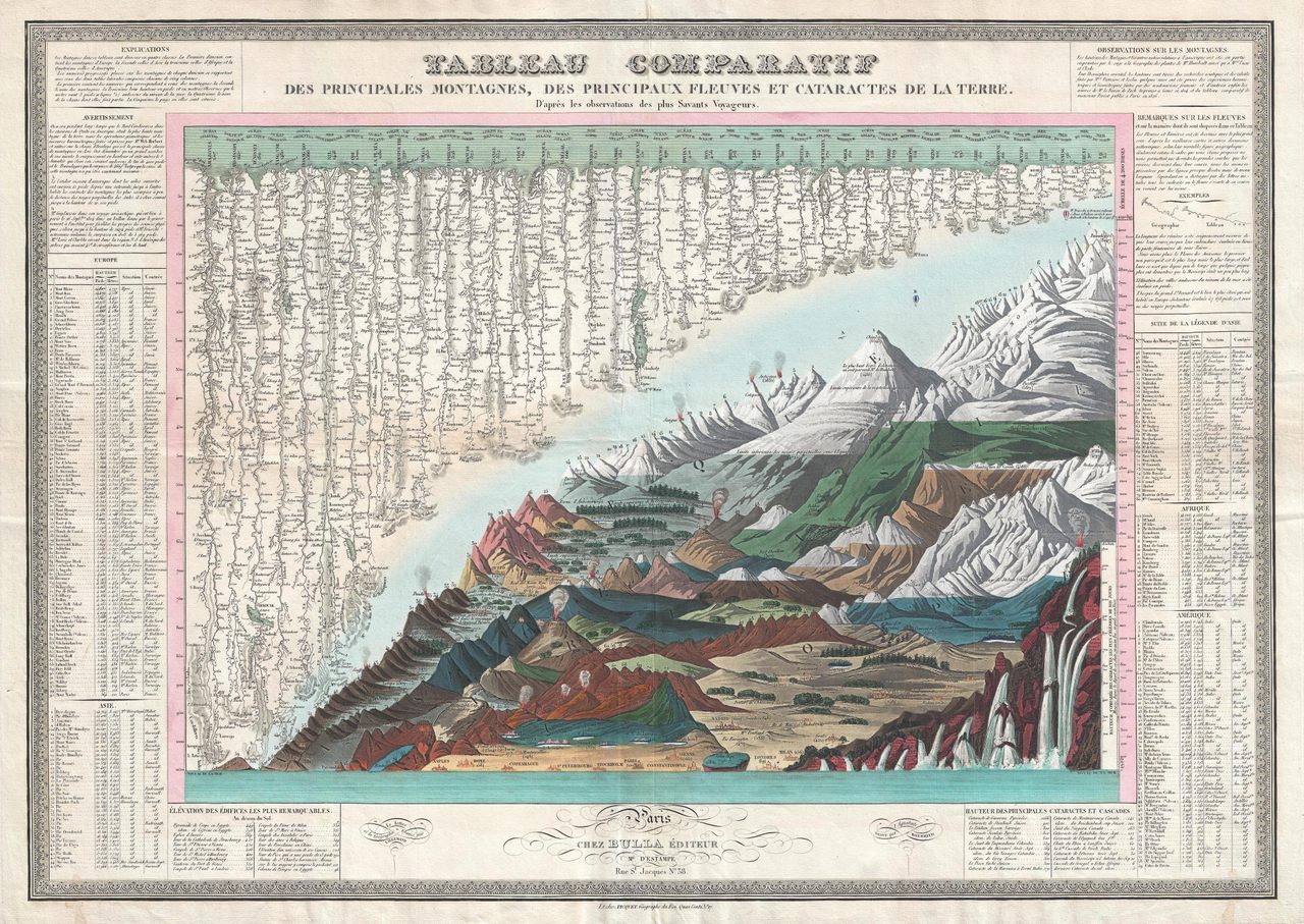 An 1829 mountain, river, and waterfall chart by J. Andriveau-Goujon. 