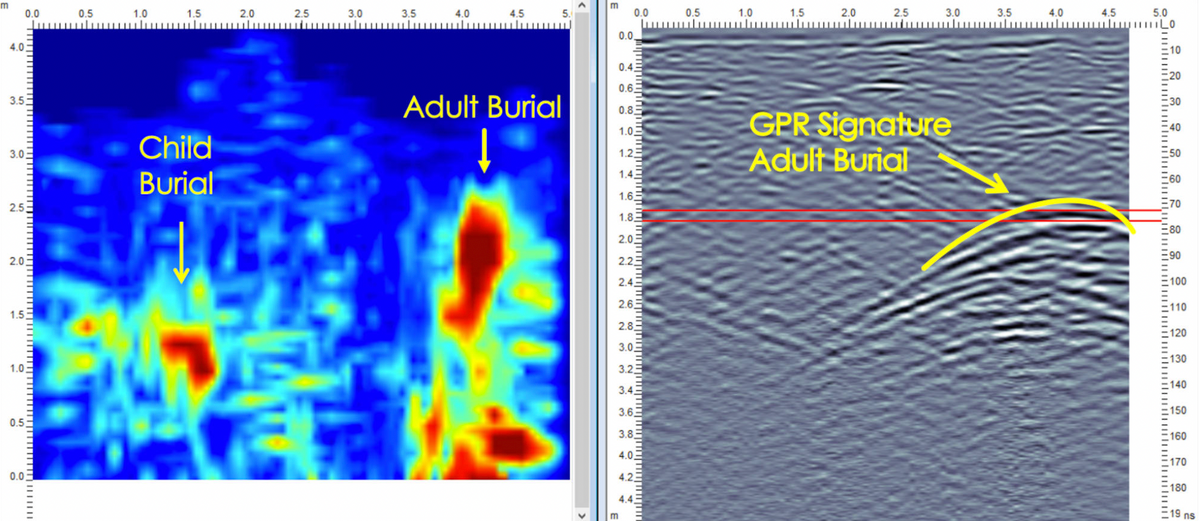 A traditional view of data collected from GPR (right) and the same data, now colorized, after processing through a computer program (left). The hyperbola signature on the right indicates a possible burial site.