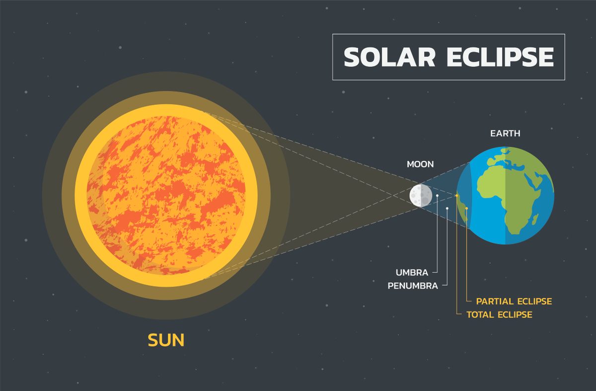 What happens during a solar eclipse.