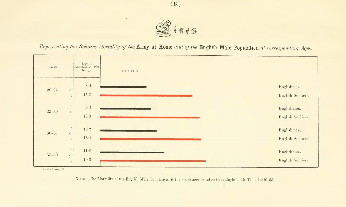 Bar charts comparing mortality rates between soldiers and civilians of different demographics.