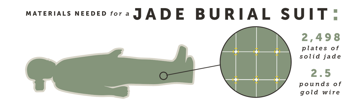 Materials needed for a Jade Burial Suit