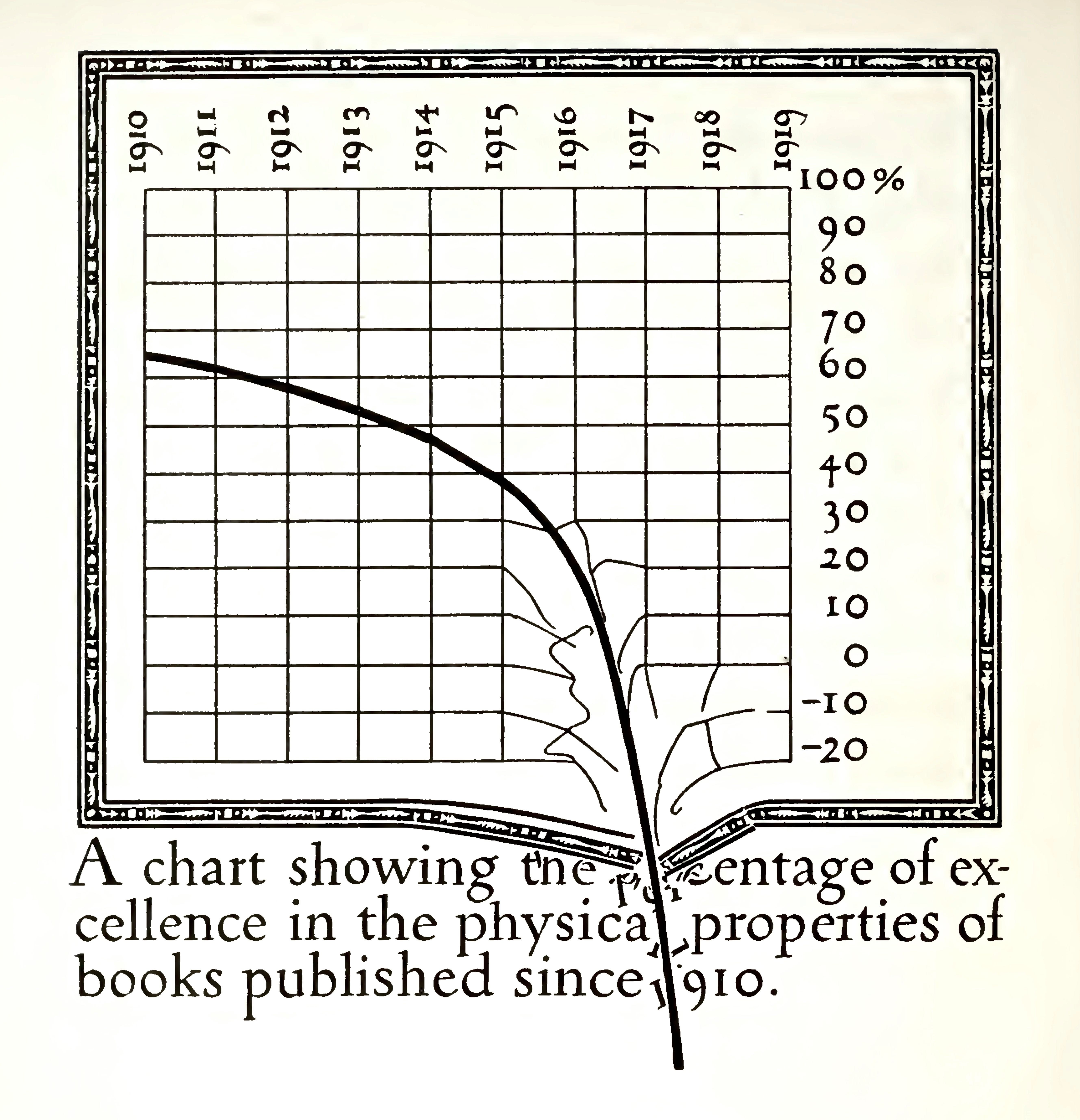 This satirical graph, from Dwiggins's "Extracts from An Investigation into the Physical Properties of Books," illustrates his design style and his penchant for humor-inflected criticism.