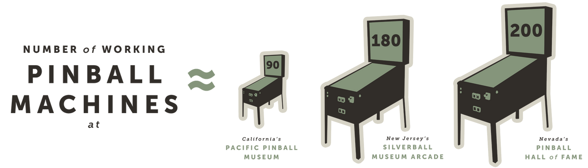 Number of working pinball machines at...