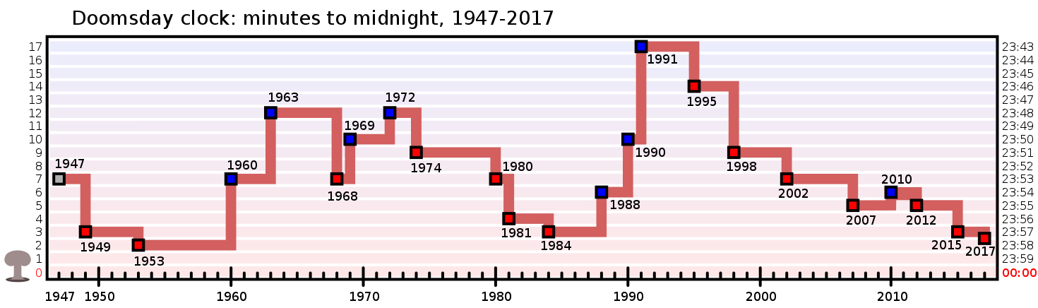 A graph demonstrating the movements of the Doomsday Clock.