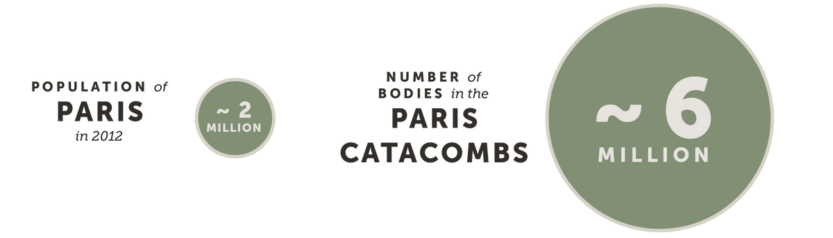 Number of Bodies in the Paris Catacombs