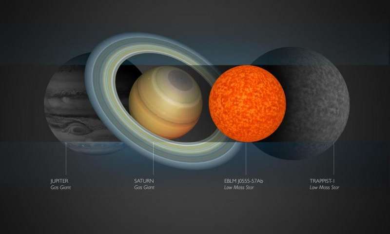 The newly discovered star (right) compared to the size of Saturn. 