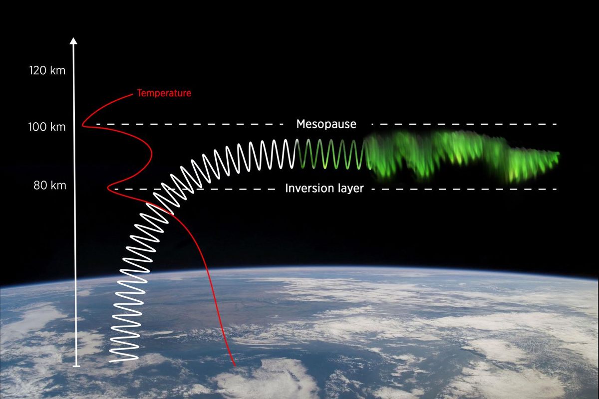 Sometimes a gravity wave rising in the atmosphere is bent to travel between the mesopause and an inversion layer, which creates the wavering auroral dunes.