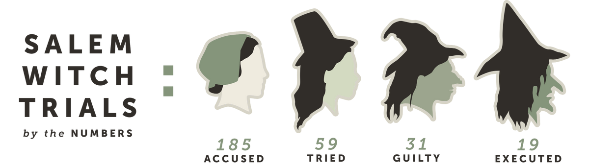 Salem Witch Trials by the numbers