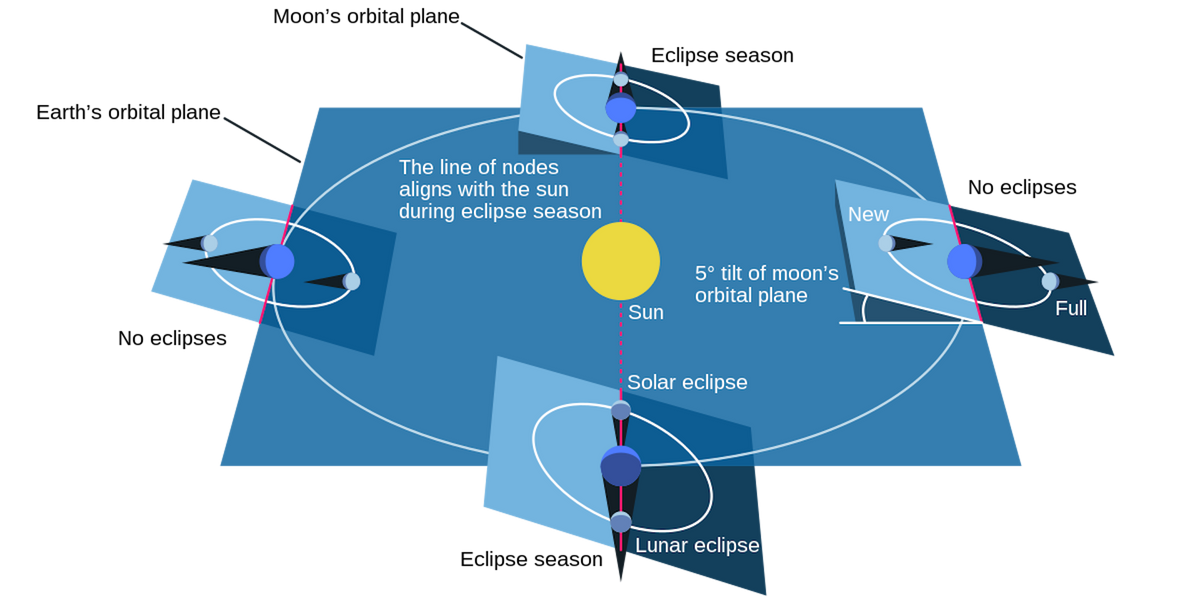 Eclipses can occur one after the other if the nodes of the Moon are aligned with the Sun.
