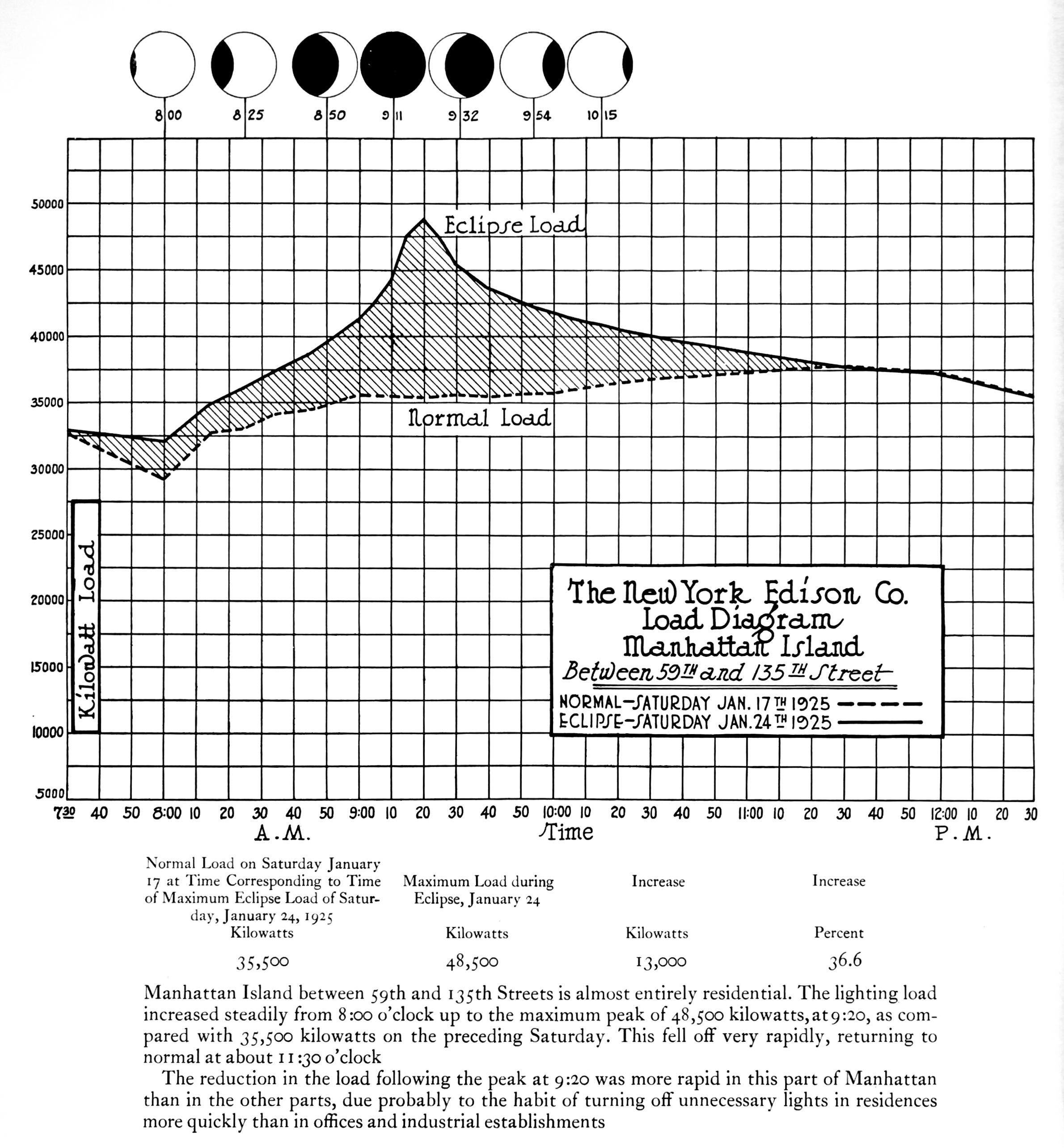 The electrical load between 59th Street and 135th Street in Manhattan.
