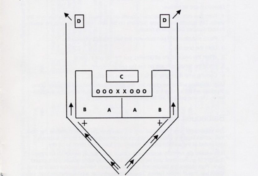 How to serve a large number of people: A's indicate serviceing tables, B's are tables for filled plates, X's are people serving chicken, and O's people serving other food.