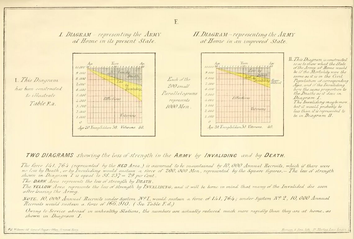 Diagrams imagining what the Army's population would look like if soldiers died at the same rate as other citizens.