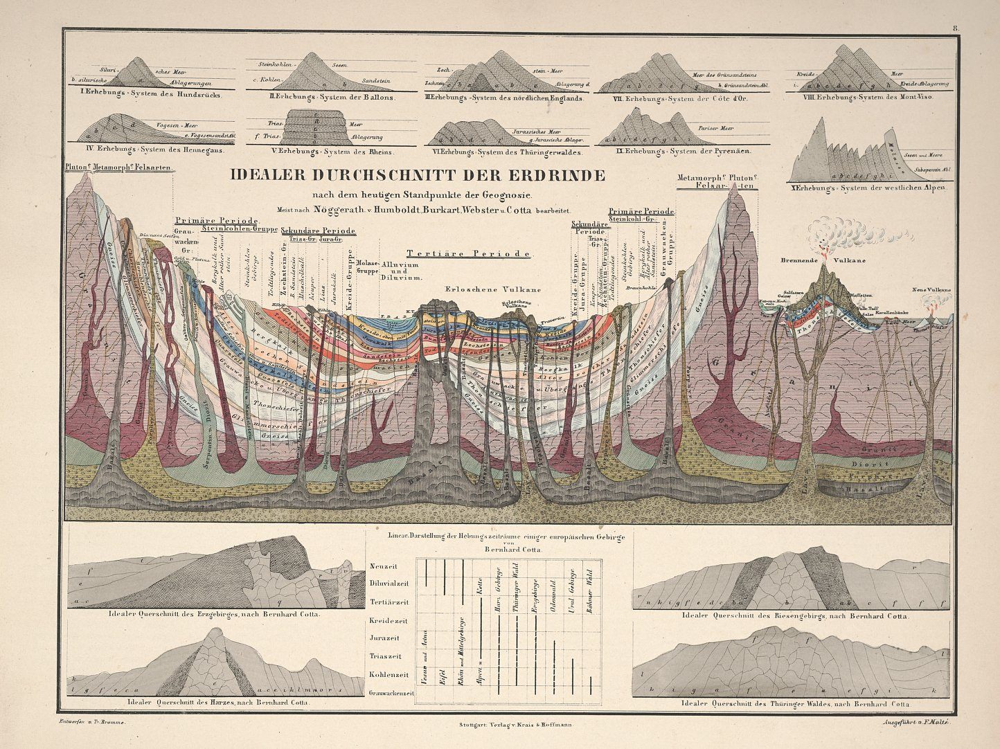 Another plate from the Atlas, this one illustrating the composition of the Earth's crust via color-coding.