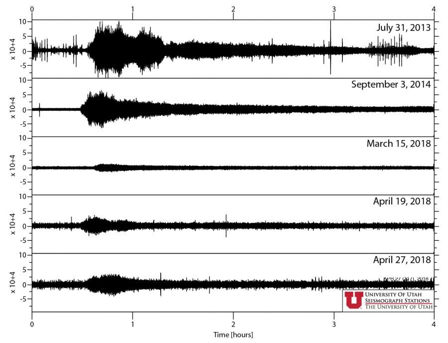 Seismometer readings from various Steamboat Geyser eruptions. The 2018 eruptions are smaller than the earlier ones.