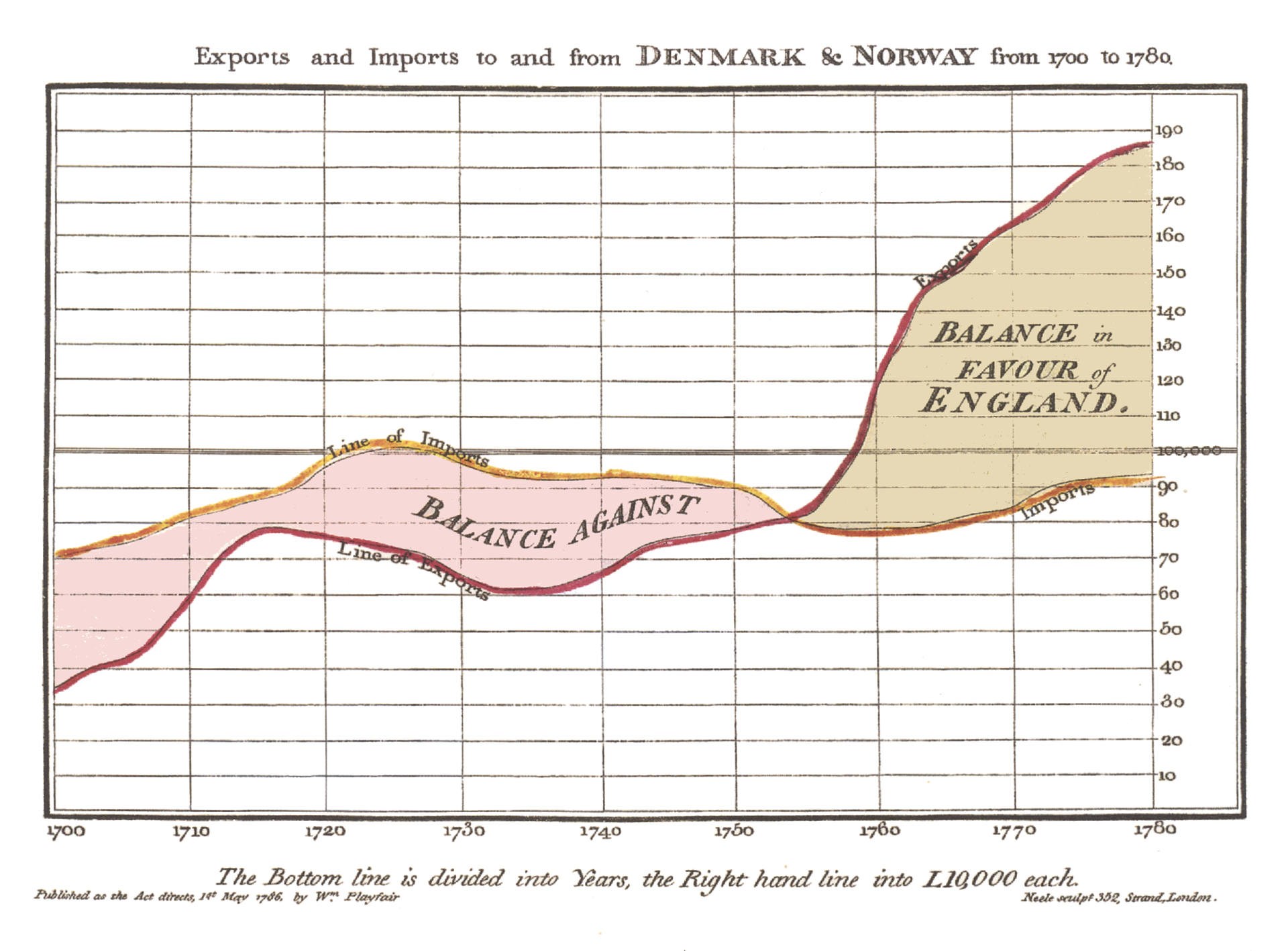 from Playfair's 1786's Political and Commercial Atlas.