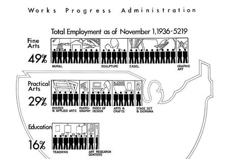 A 1936 poster about the Federal Art Project.