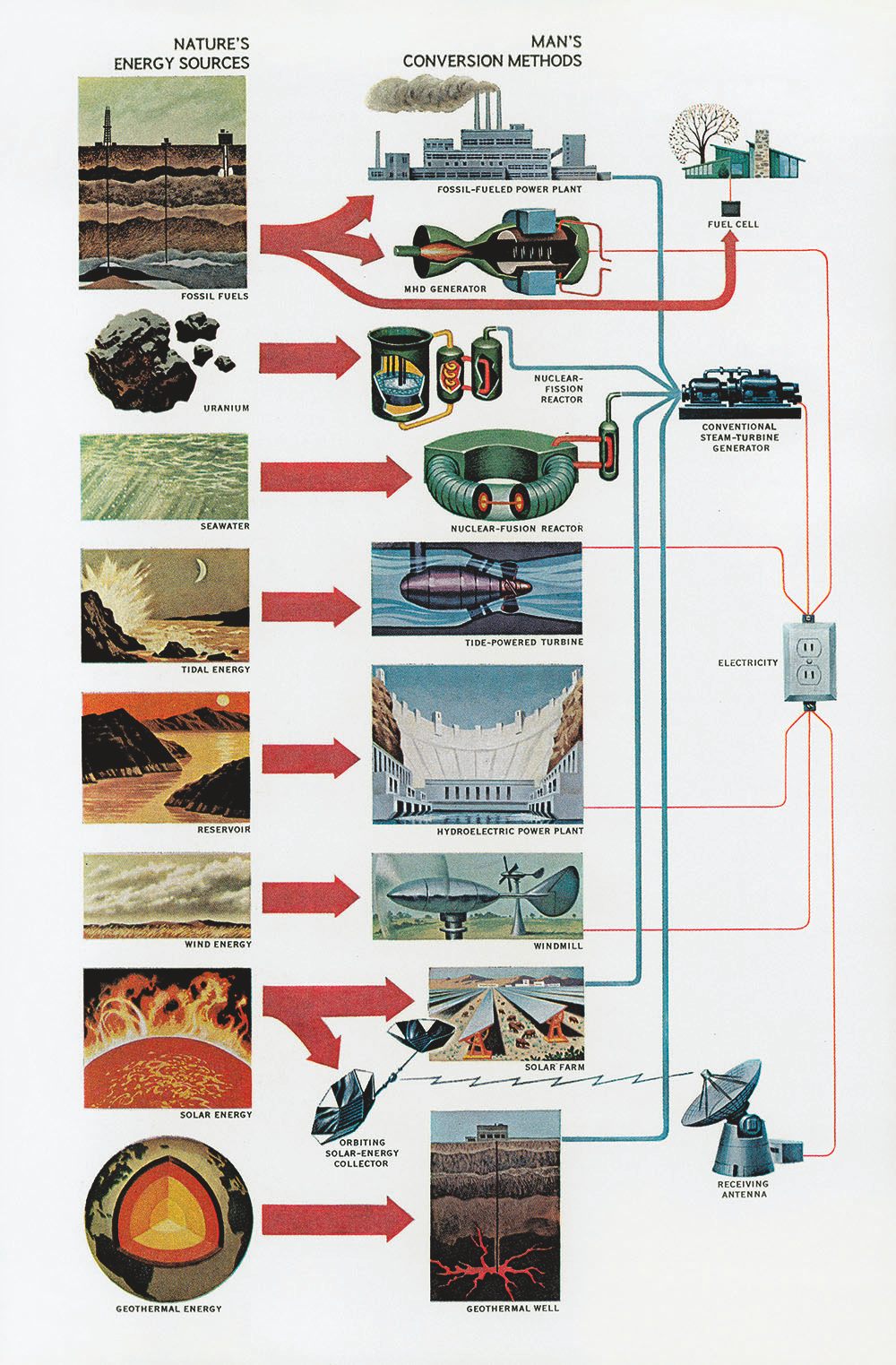 Sources of Energy, November 1972.