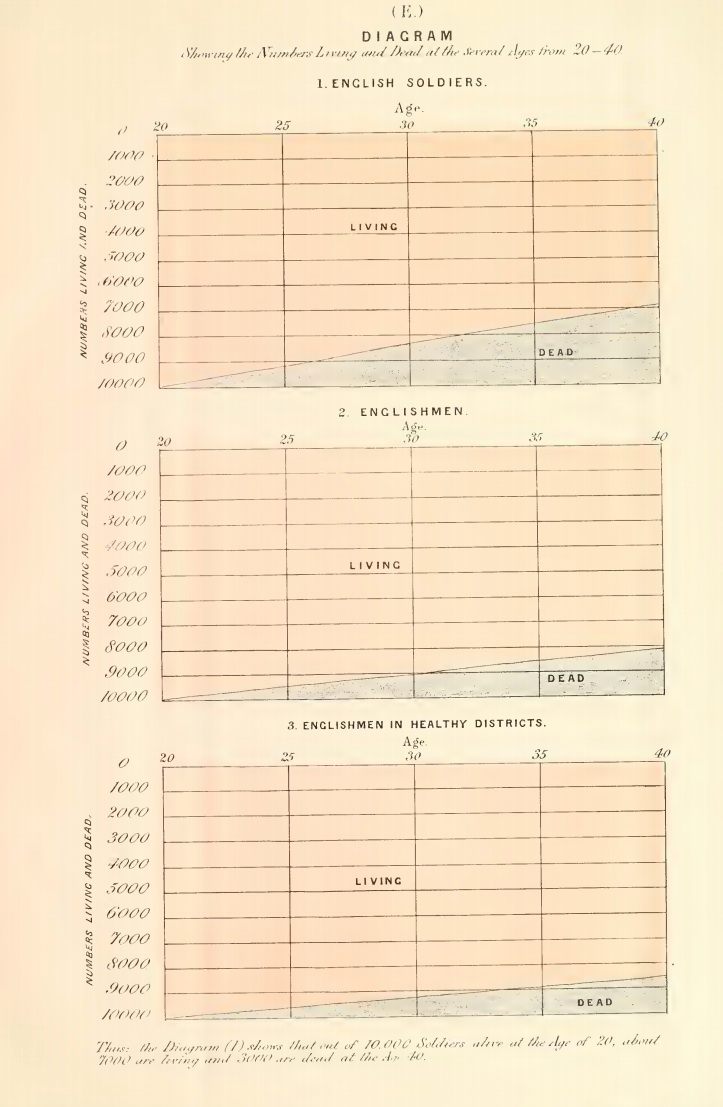 Graphs comparing death rates of soldiers and civilians.