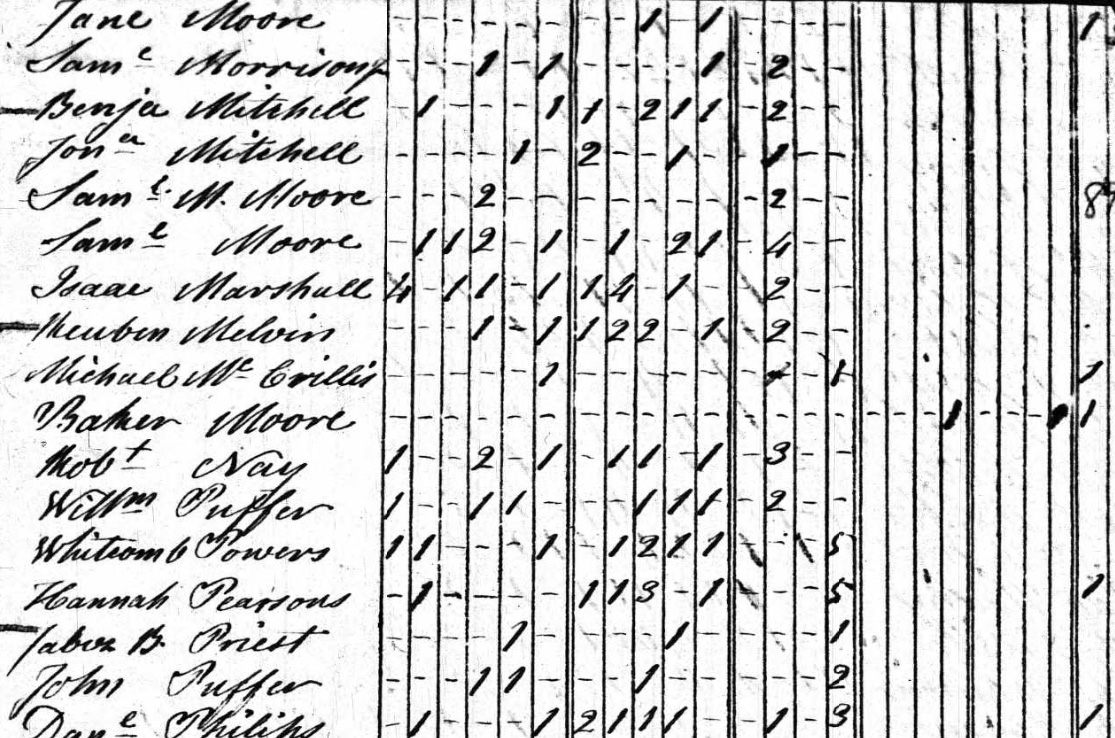 Volunteers had to be trained in how to read and interpret census records. This Peterborough Federal Census Bureau document lists Baker Moore, who was enslaved as an infant, but lived most of his life as a free man in Peterborough.