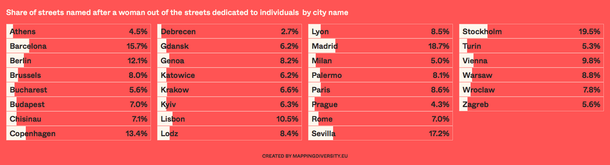 This diagram shows the cities that are doing the best (Stockholm) and the worst (Athens). 