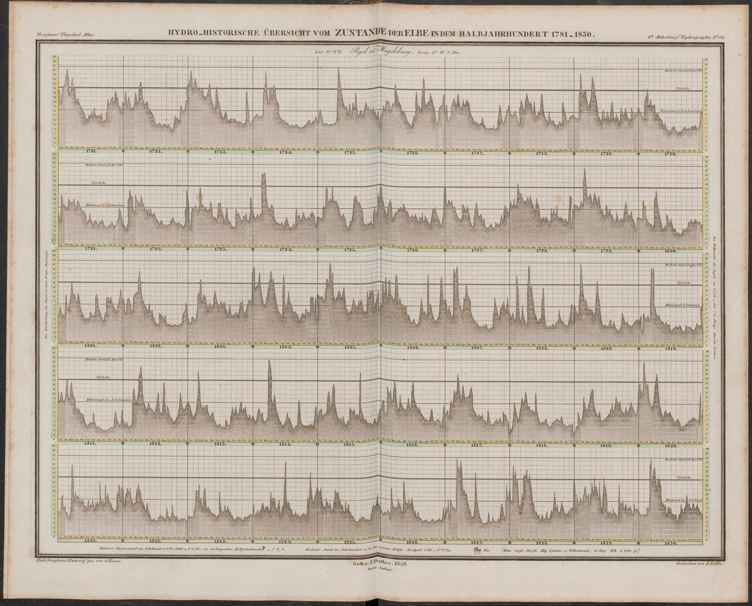 A chart of monthly and annual water levels in the Elbe River from 1781 to 1830, from Berghaus's Physikalischer Atlas.